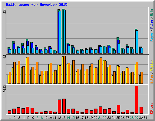 Daily usage for November 2015