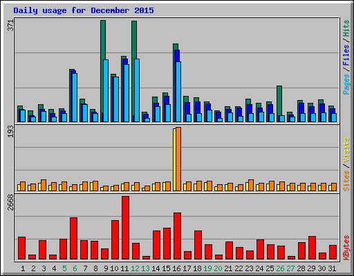 Daily usage for December 2015