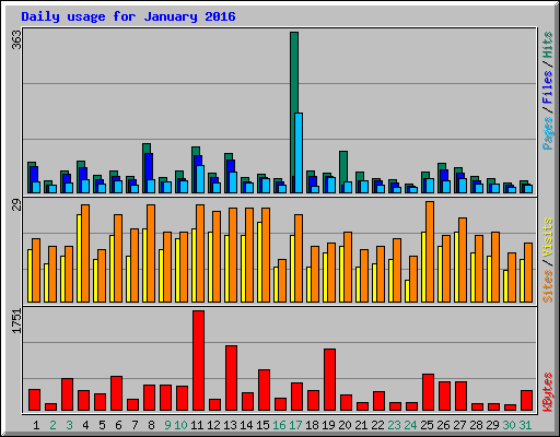 Daily usage for January 2016