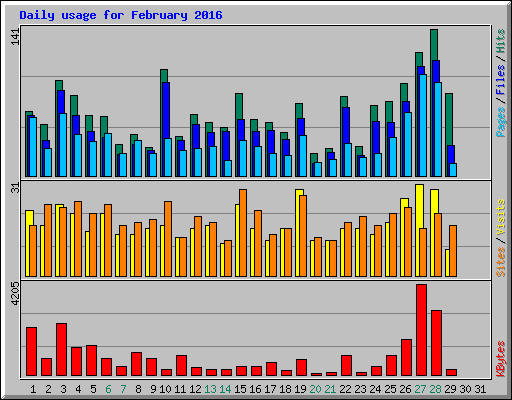 Daily usage for February 2016