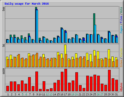 Daily usage for March 2016