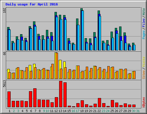 Daily usage for April 2016