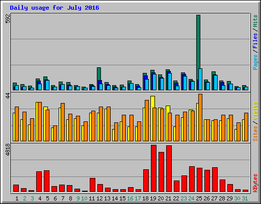 Daily usage for July 2016