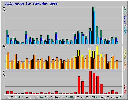 Daily usage for September 2016