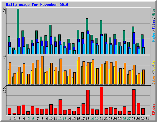 Daily usage for November 2016