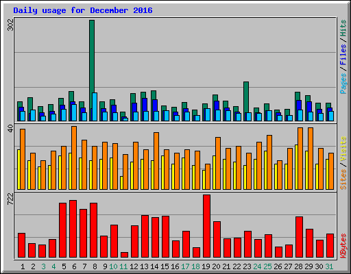 Daily usage for December 2016