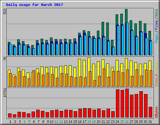 Daily usage for March 2017