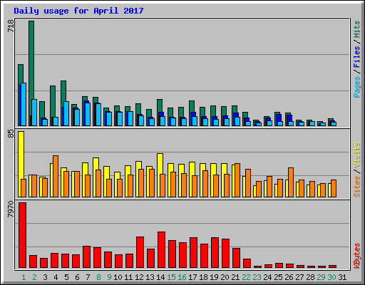 Daily usage for April 2017