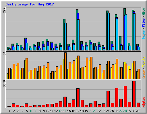 Daily usage for May 2017