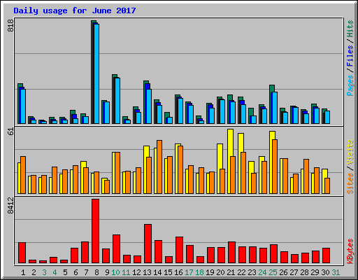 Daily usage for June 2017