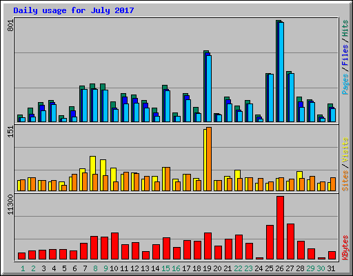 Daily usage for July 2017