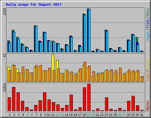 Daily usage for August 2017