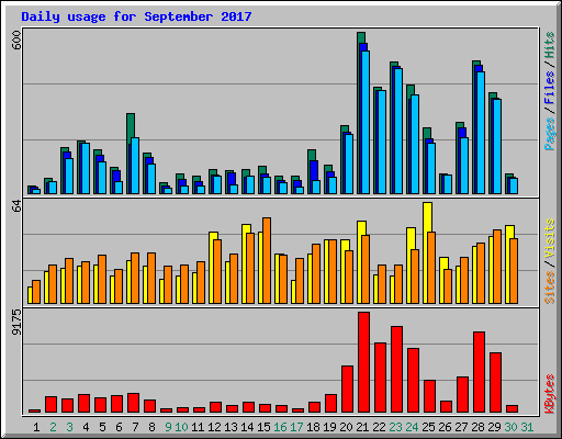 Daily usage for September 2017