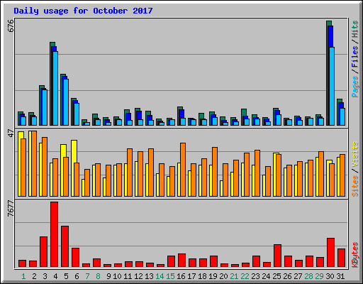 Daily usage for October 2017