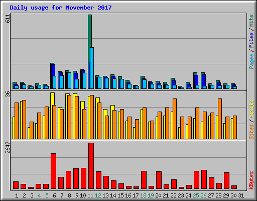 Daily usage for November 2017