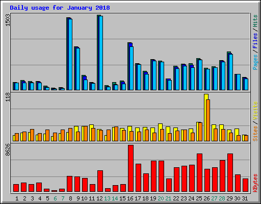 Daily usage for January 2018