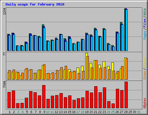 Daily usage for February 2018