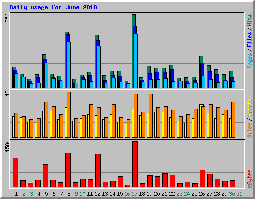 Daily usage for June 2018