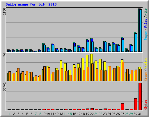 Daily usage for July 2018