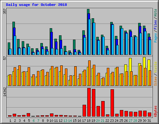 Daily usage for October 2018