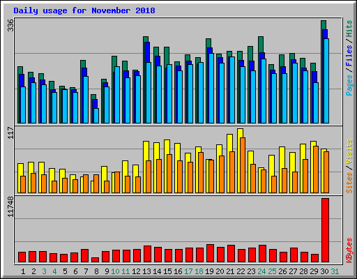 Daily usage for November 2018