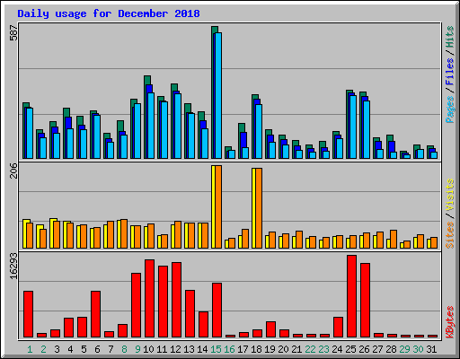 Daily usage for December 2018
