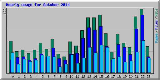 Hourly usage for October 2014