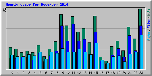 Hourly usage for November 2014