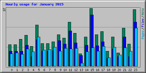 Hourly usage for January 2015