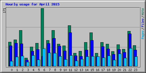 Hourly usage for April 2015