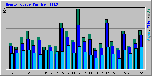 Hourly usage for May 2015