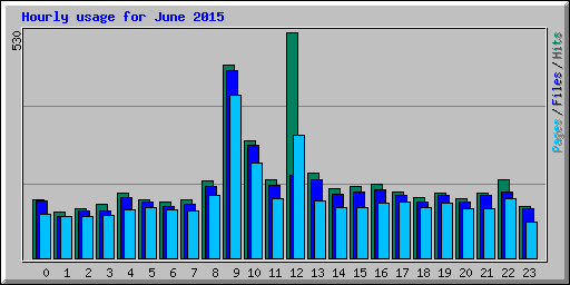 Hourly usage for June 2015