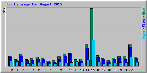 Hourly usage for August 2015