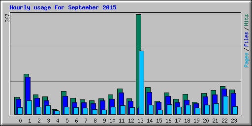Hourly usage for September 2015