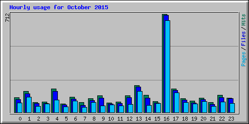 Hourly usage for October 2015