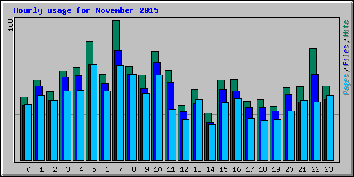 Hourly usage for November 2015