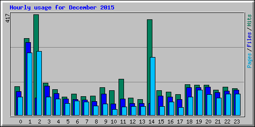 Hourly usage for December 2015