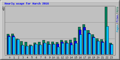 Hourly usage for March 2016