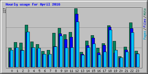 Hourly usage for April 2016