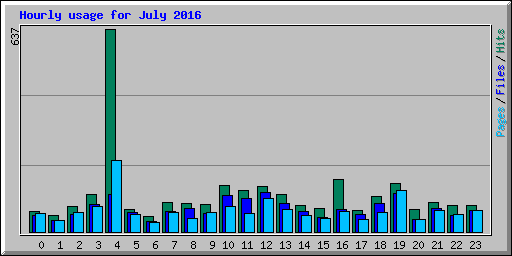 Hourly usage for July 2016
