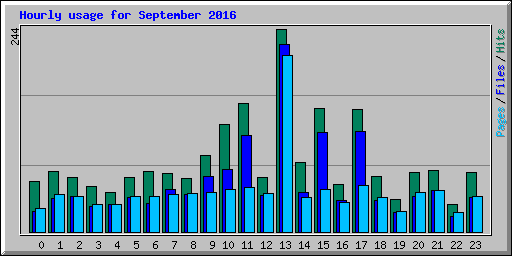 Hourly usage for September 2016