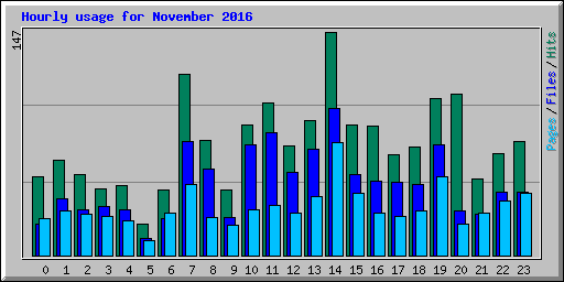 Hourly usage for November 2016