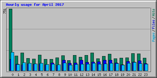 Hourly usage for April 2017
