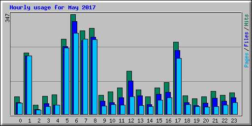 Hourly usage for May 2017