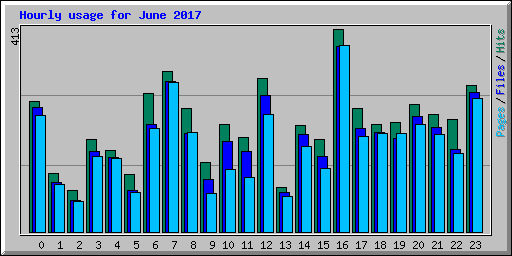 Hourly usage for June 2017