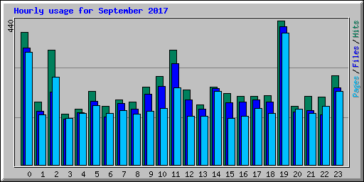 Hourly usage for September 2017