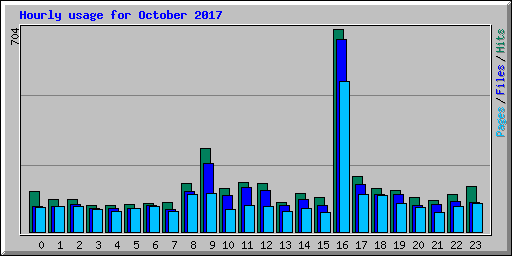 Hourly usage for October 2017