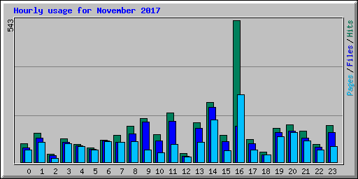 Hourly usage for November 2017