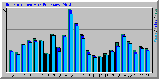 Hourly usage for February 2018