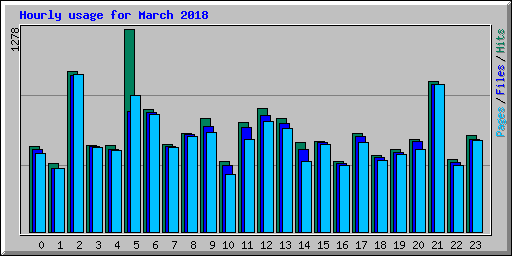 Hourly usage for March 2018